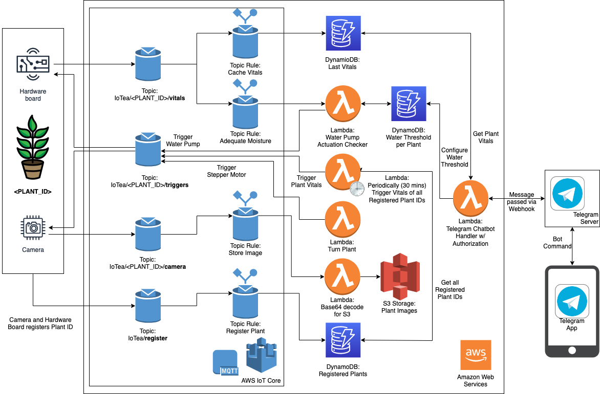 System Architecture