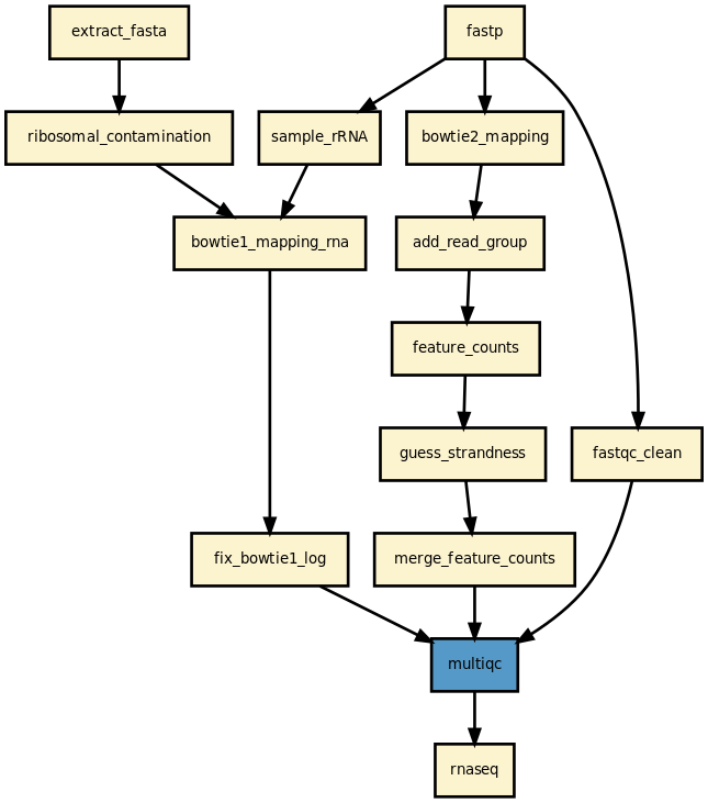 https://raw.githubusercontent.com/sequana/sequana_rnaseq/main/sequana_pipelines/rnaseq/dag.png