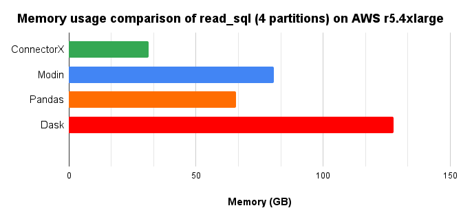 memory chart