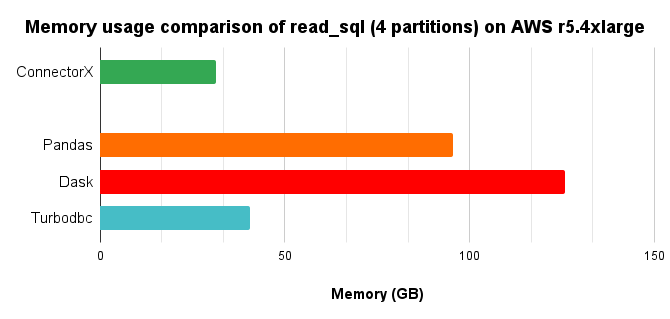 memory chart