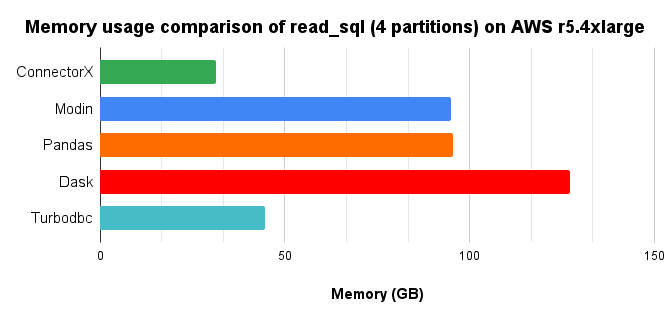 memory chart