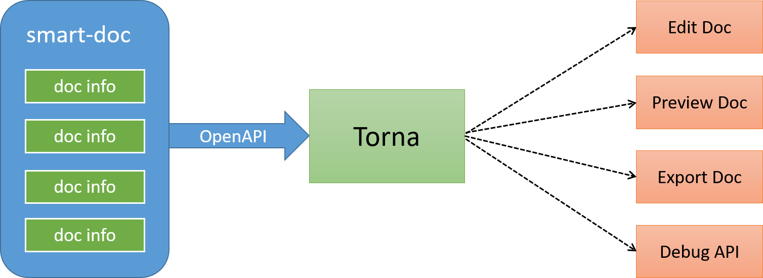 smart-doc+torna