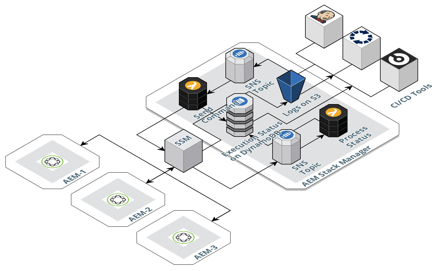 AEM Stack Manager Diagram