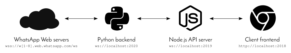 whatsapp-web-reveng Application architecture