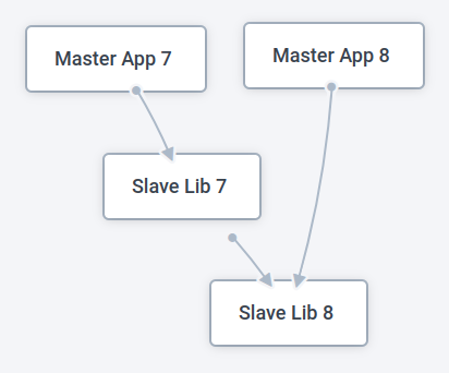 Sub-slaving use-case