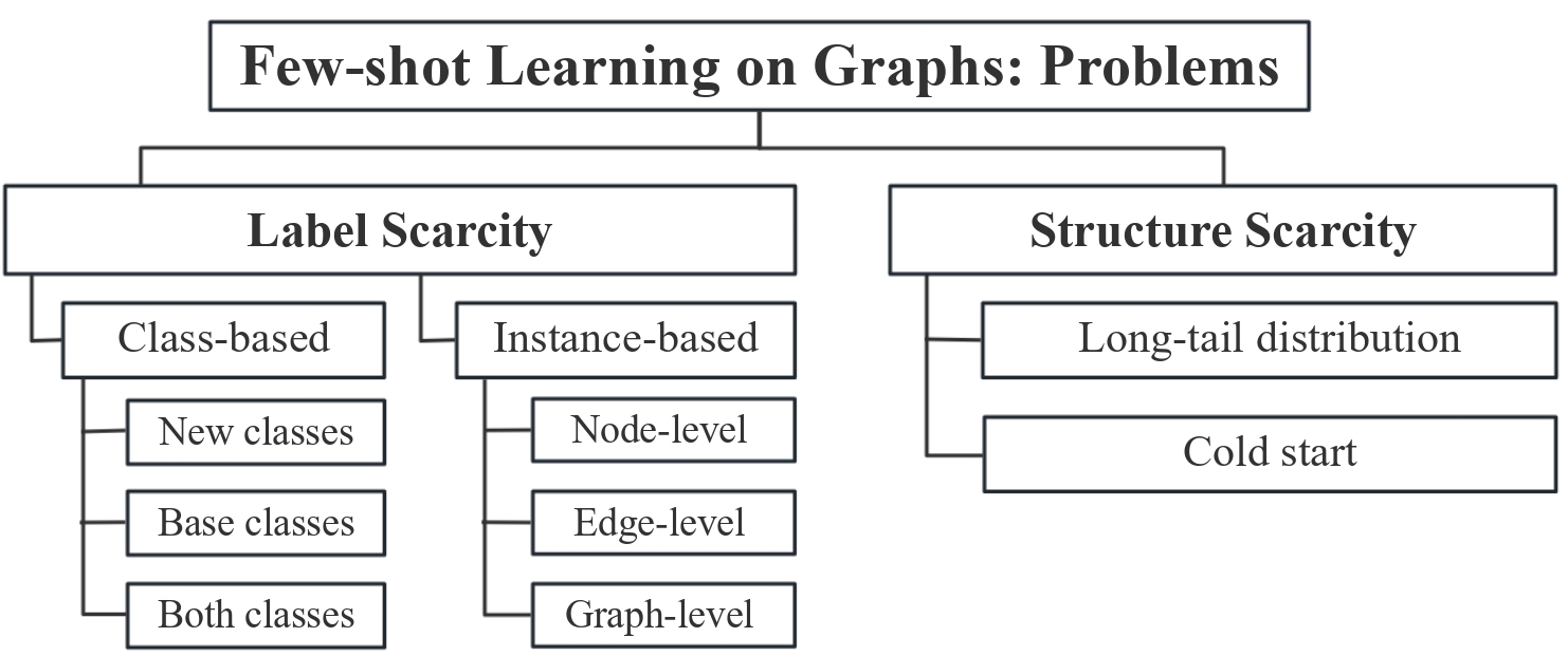 Taxonomy of Problem