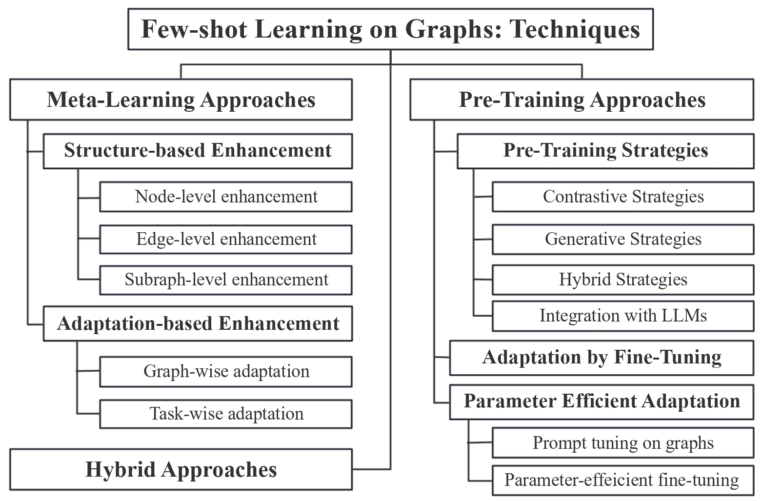 Taxonomy of Problem