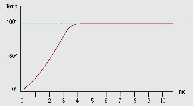 PID Graph