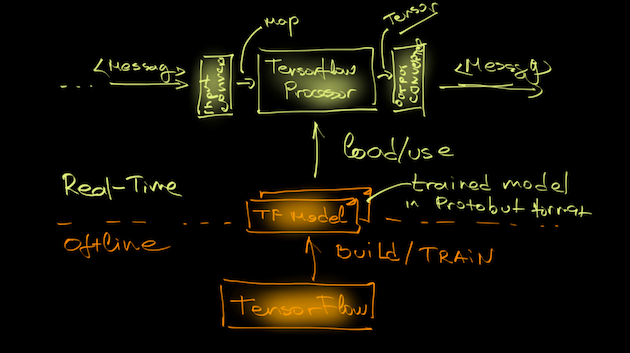 TensorFlowProcessorArcutectureOverview