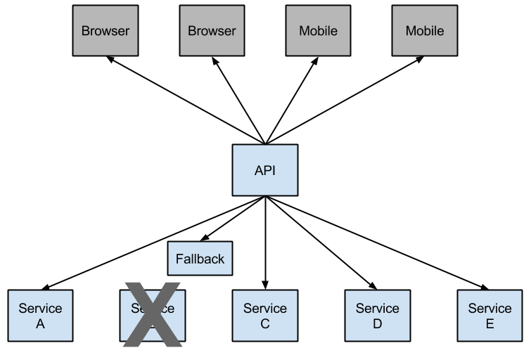 Hystrix fallback prevents cascading failures