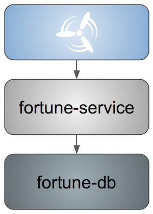 fortune service smoke tests