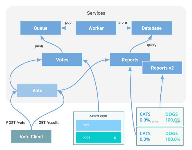 Voting app architecture