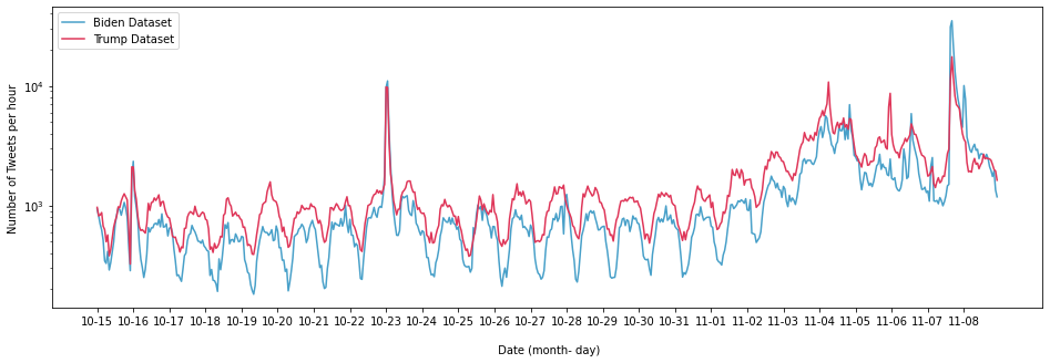 Time-series