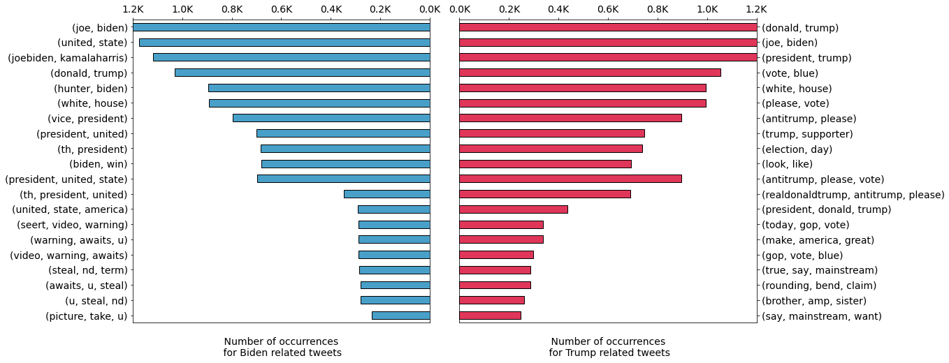 Top 10 Bi-grams and Tri-grams