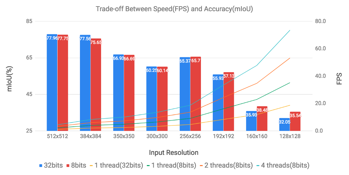 Trade-off Between Speed(FPS) and Accuracy(mIoU)