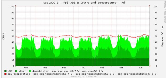 dump-tools cpu utilisation and temperature