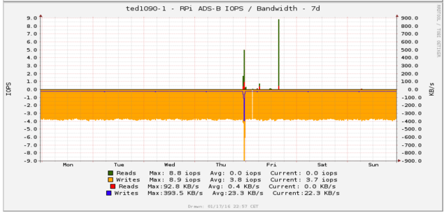 dump-tools disk bandwidth