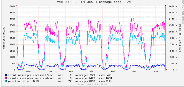 dump-tools message rate