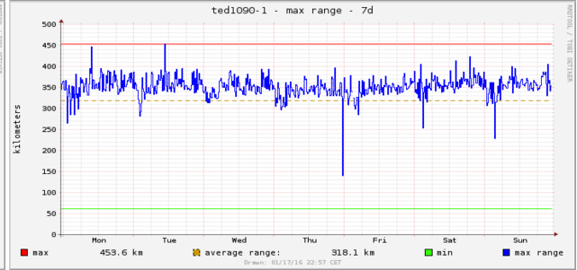 dump-tools range view