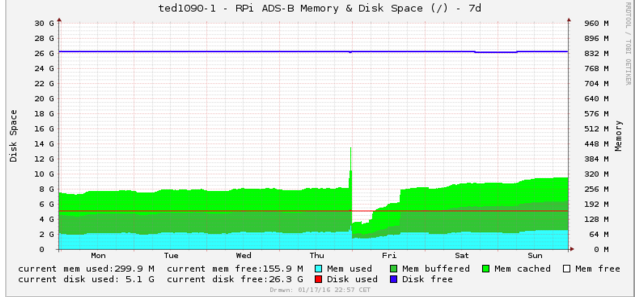 dump-tools disk and memory usage