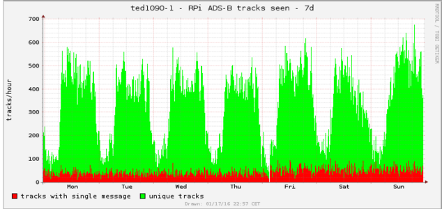 dump-tools tracks seen