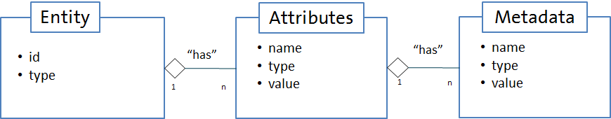 NGSI data model