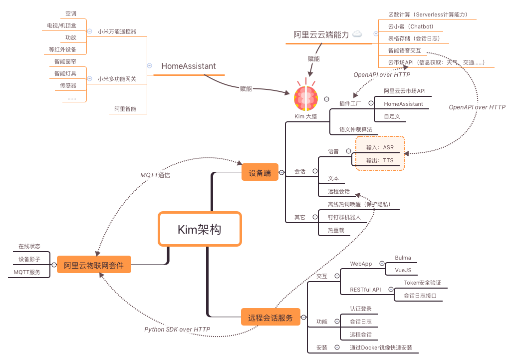 technical architecture