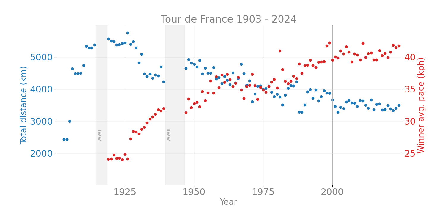 Distance and winner average pace