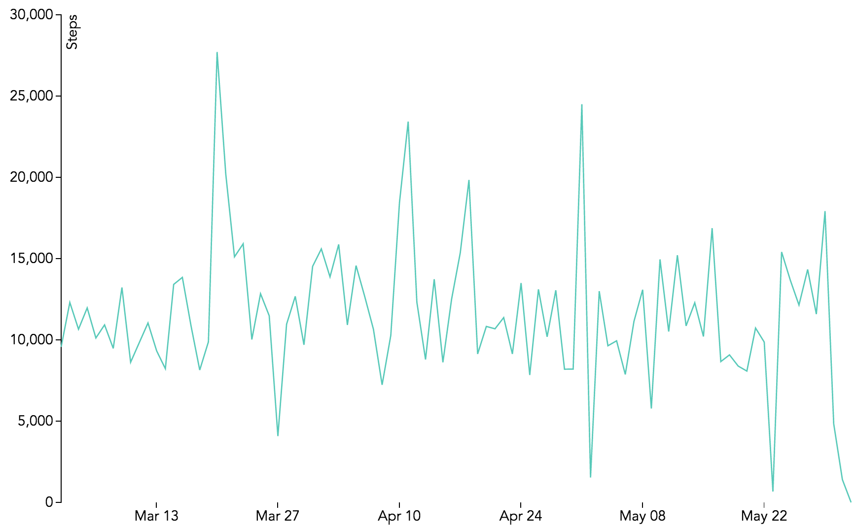 Fitbit Steps Line Chart