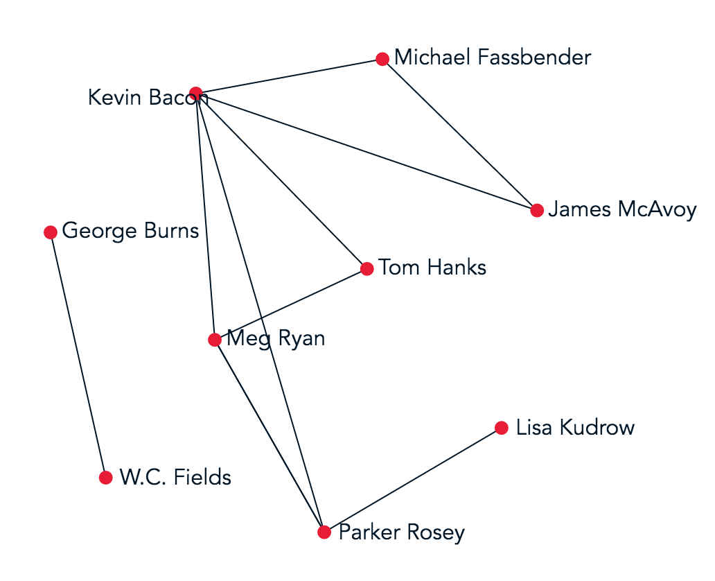 A Simple Kevin Bacon Graph Screenshot