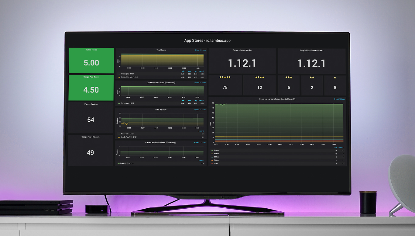 Grafana dashboard that uses the App Stores Prometheus Exporter