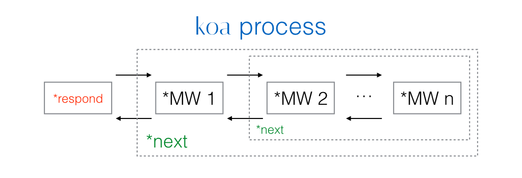 koa Process