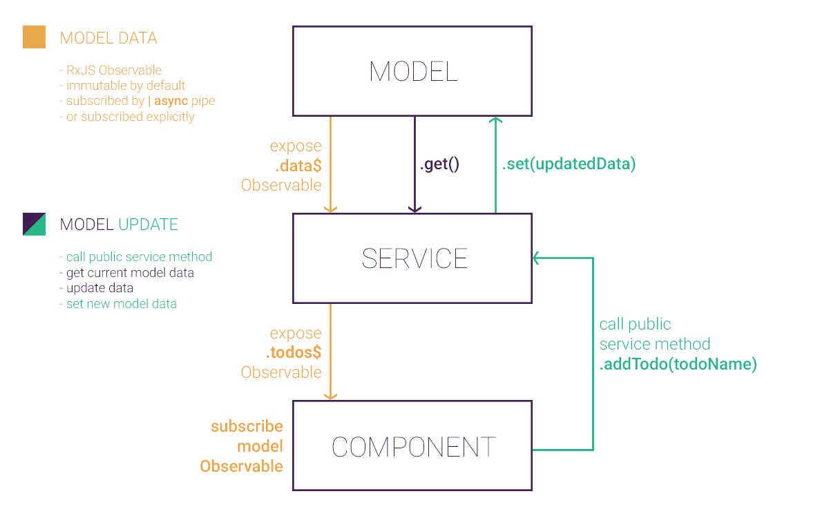 ngx-model dataflow diagram