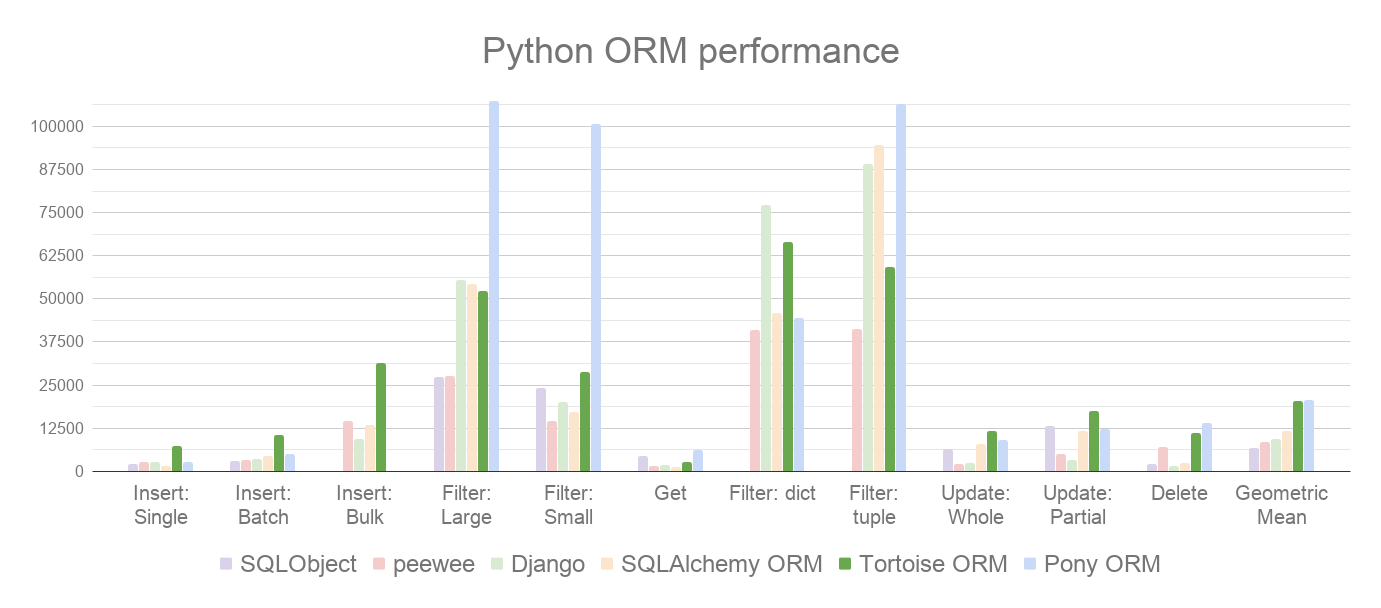 https://raw.githubusercontent.com/tortoise/tortoise-orm/develop/docs/ORM_Perf.png