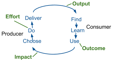 Output vs Outcome