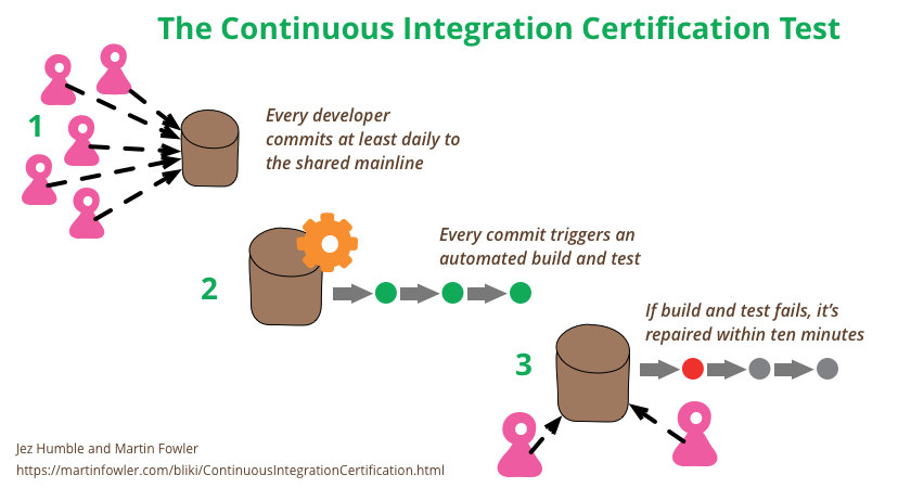 Continuous Integration Certification Test