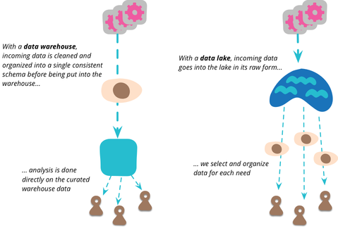 DataLake vs Data Warehouse