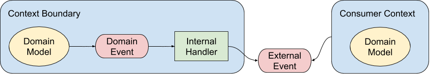 Domain Events