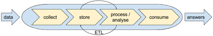 Lambda Architecture Flow