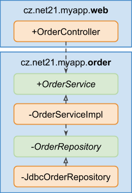 Package by component