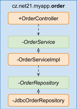 Package by feature