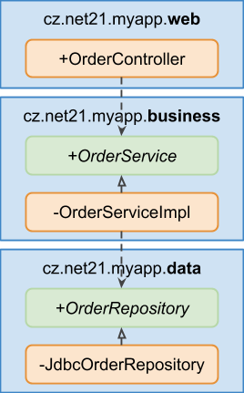 Package by layer