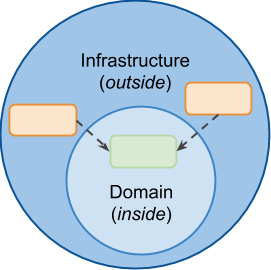 Ports and adapters - in-outside