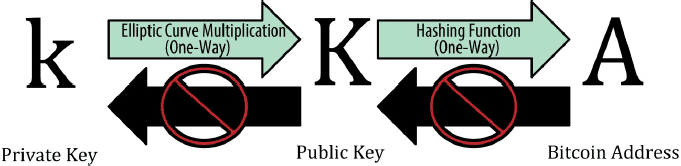 Bitcoin: Keys - Addresses