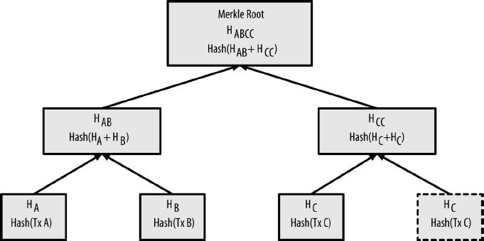 Duplicating one data element achieves an even number of data elements