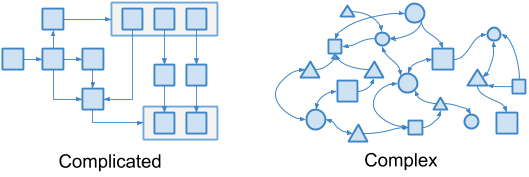 Complex vs Complicated