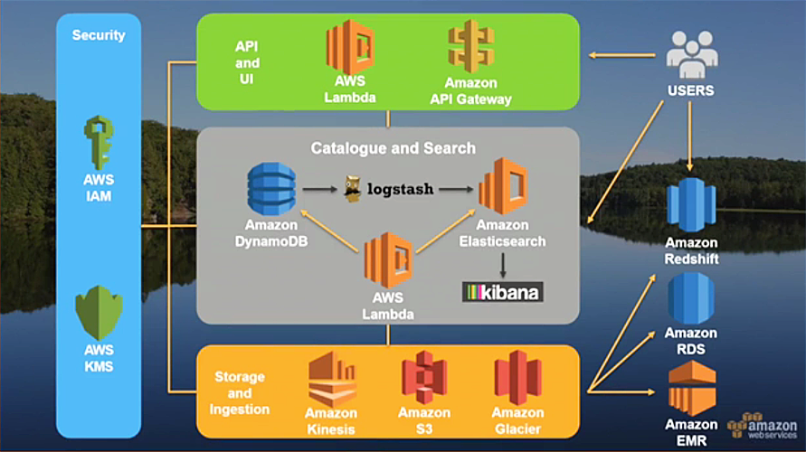 DataLake on AWS