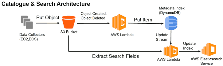 datalake catalogue and search architecture