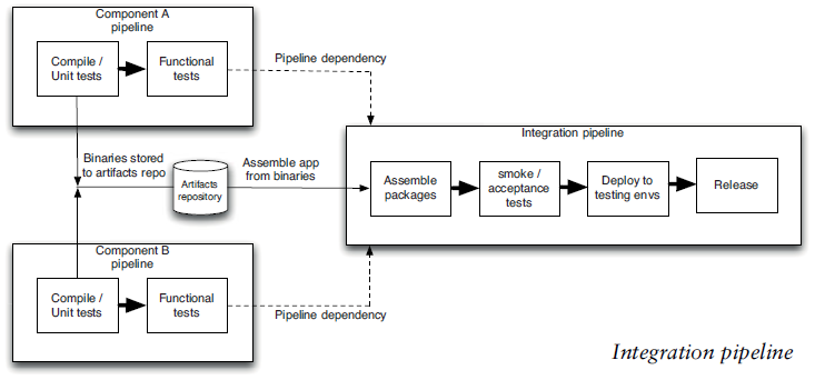 Integration Pipeline