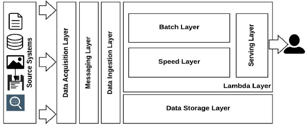 Lambda Architecture